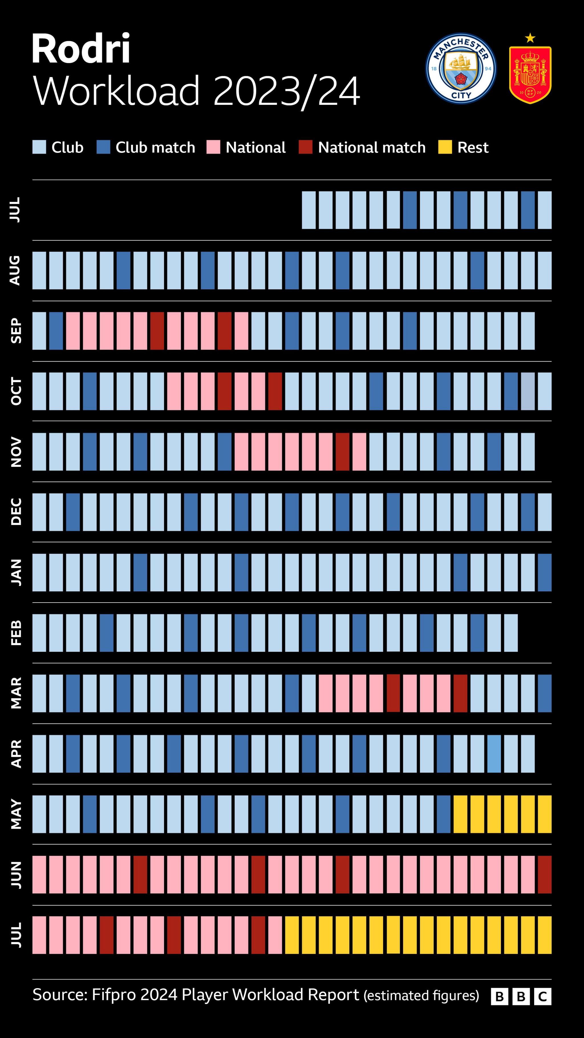 Rodri's schedule between July 2023 and July 2024 - estimated by a Fifpro report on player workload - when the midfielder featured 63 times for club and country, totalling 6,107 minutes on the pitch.