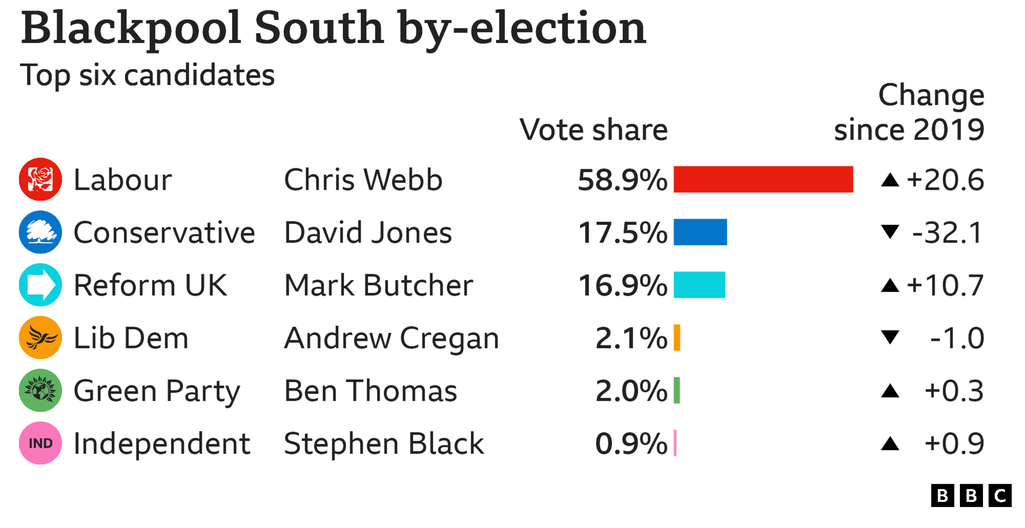 Blackpool South by-election result: Lab 58.9%, Con 17.5%, Ref 16.9%, Lib Dems 2.1%, Green 2%, Independent 0.9%