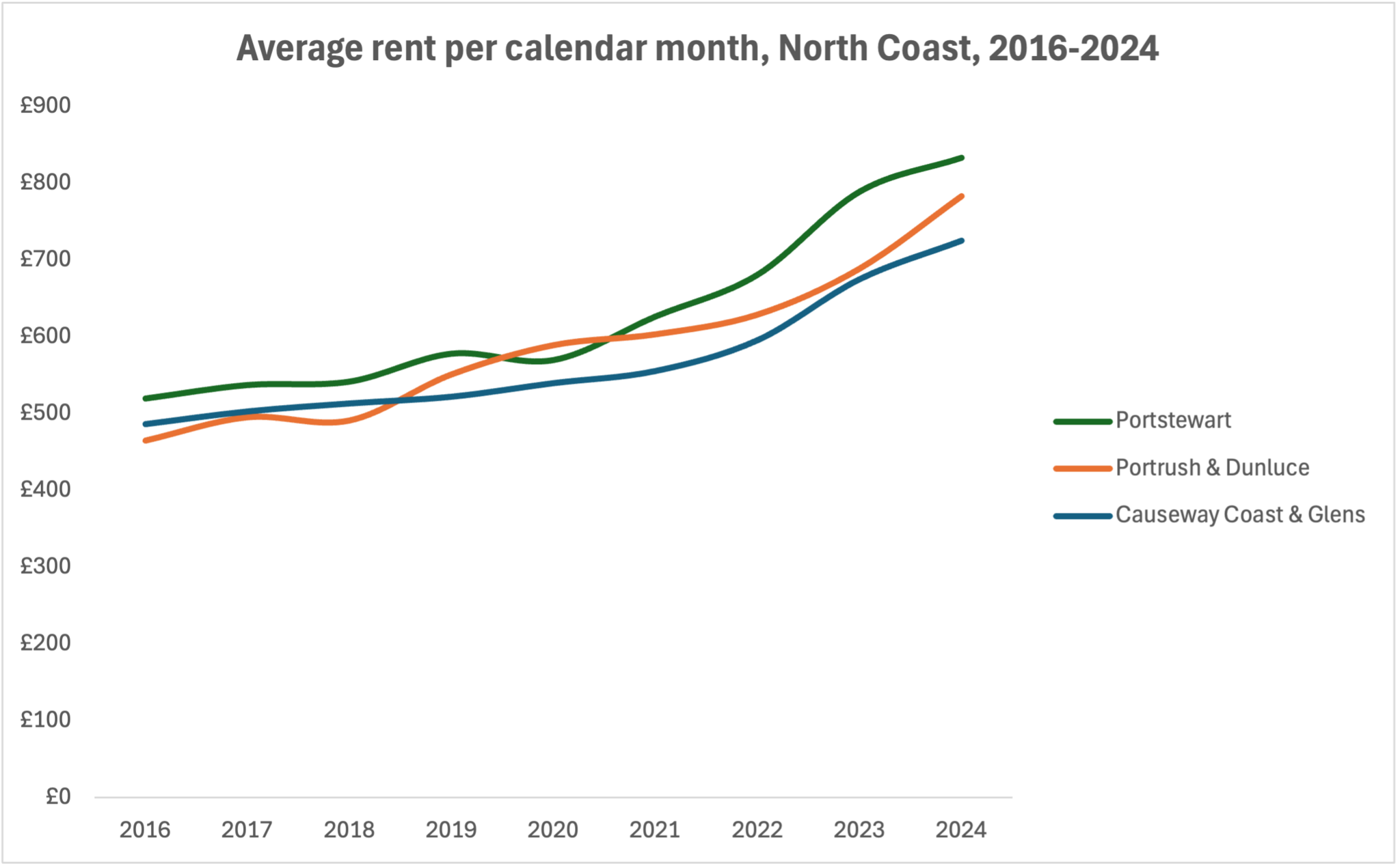 A graph by the Property Pal website shows average monthly rent in Portstewart in 2024 was £833. It is higher than the Causeway Coast and Glens Borough average.