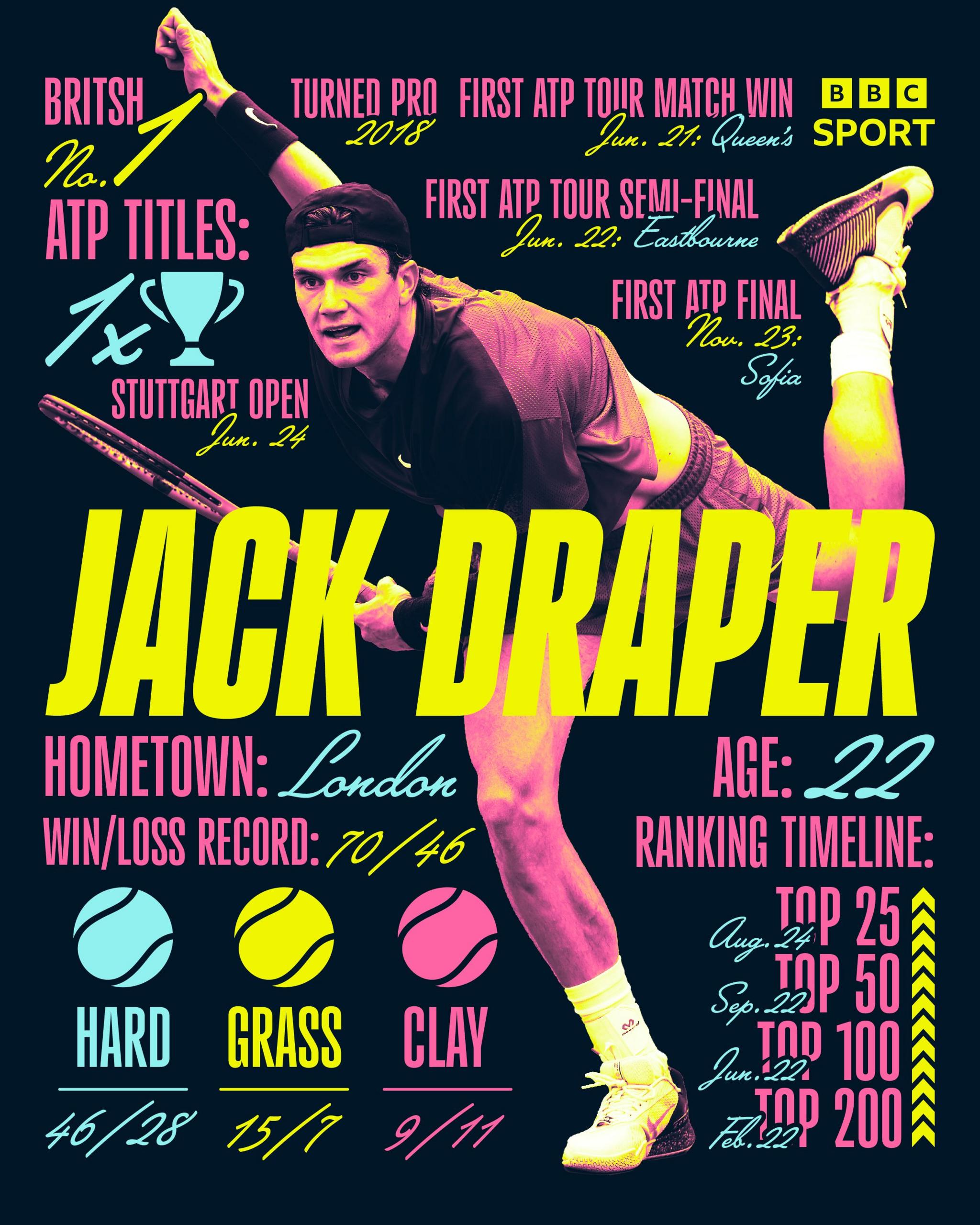 Jack Draper stats: Turned pro: 2018; Win-loss record: 60-46 (hard 46-28, grass 15-7; clay 9-11); Age 22; Home town: London; Broke into top 200 - February 2022, into top 100 - June 22, top 50- September 2022, top 25 - August 2024; ATP title: one (Stuttgart, June 2024); first ATP final - November 2023 in Sofia 