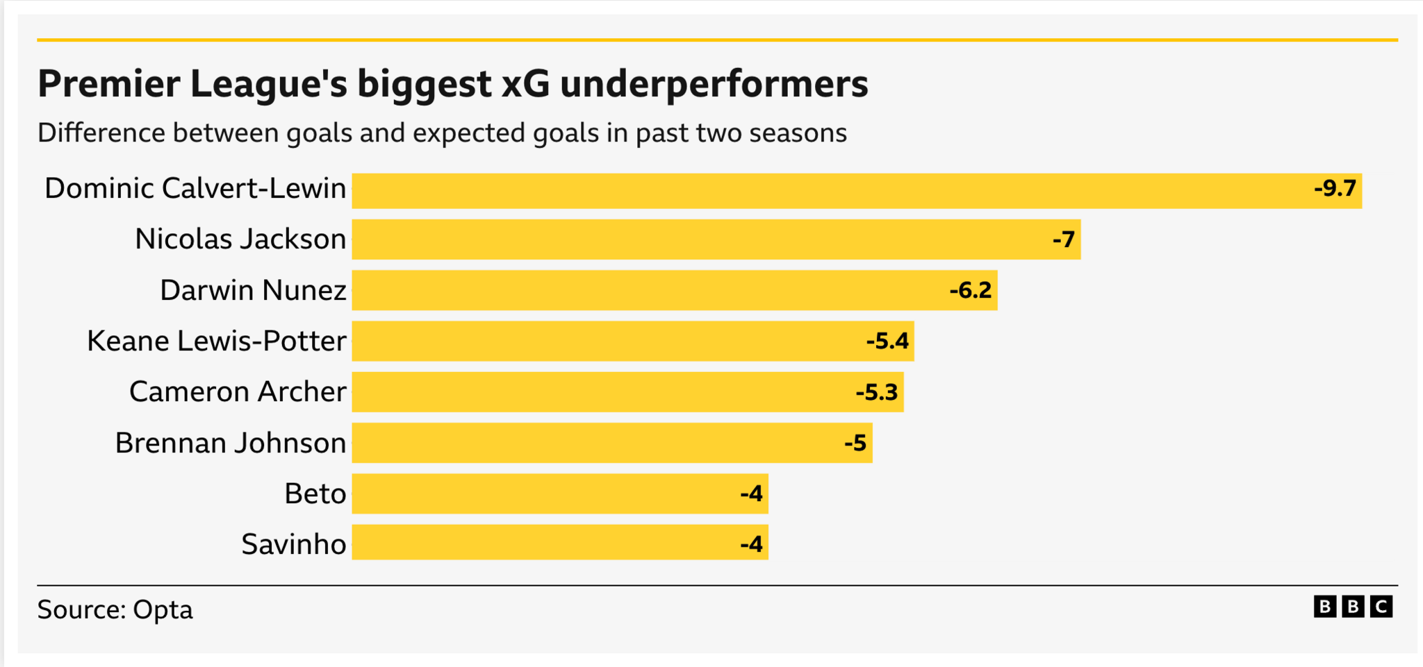 Opta graphic showing the Premier League's biggest xG under-performers over the past two season - Dominic Calvert-Lewin -9.7, Nicolas Jackson - 7, Darwin Nunez -6.2, Keane Lewis-Potter -5.4, Cameron Archer -5.3, Brennan Johnson -5, Beto -4, Savinho -4.