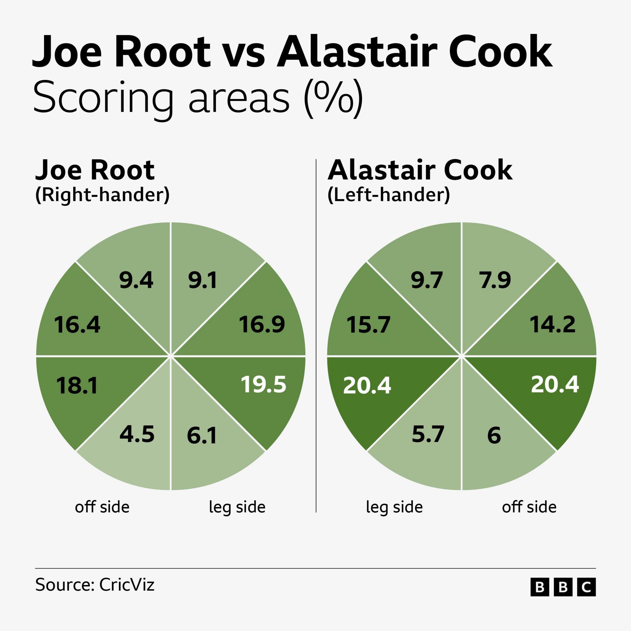 Graphic comparing the runs scored by Joe Root and Alastair Cook