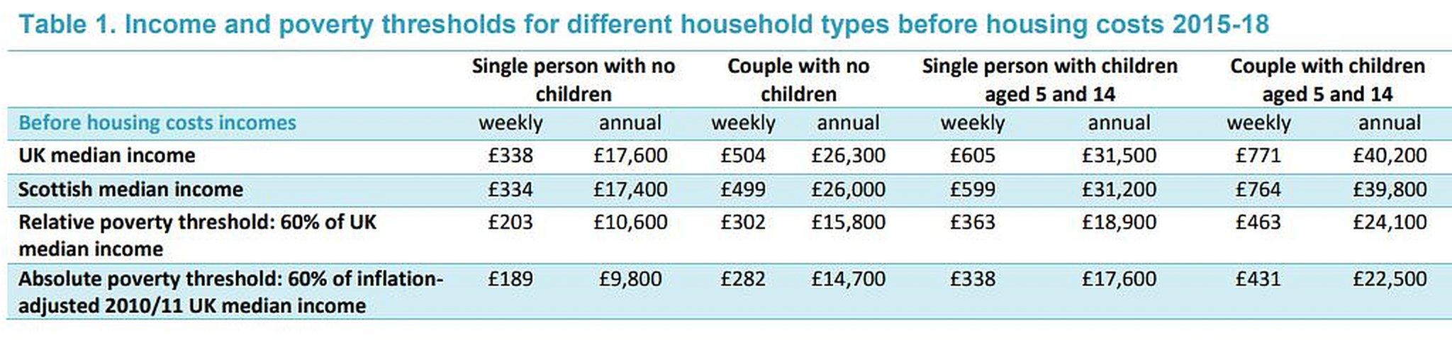 Poverty threshold