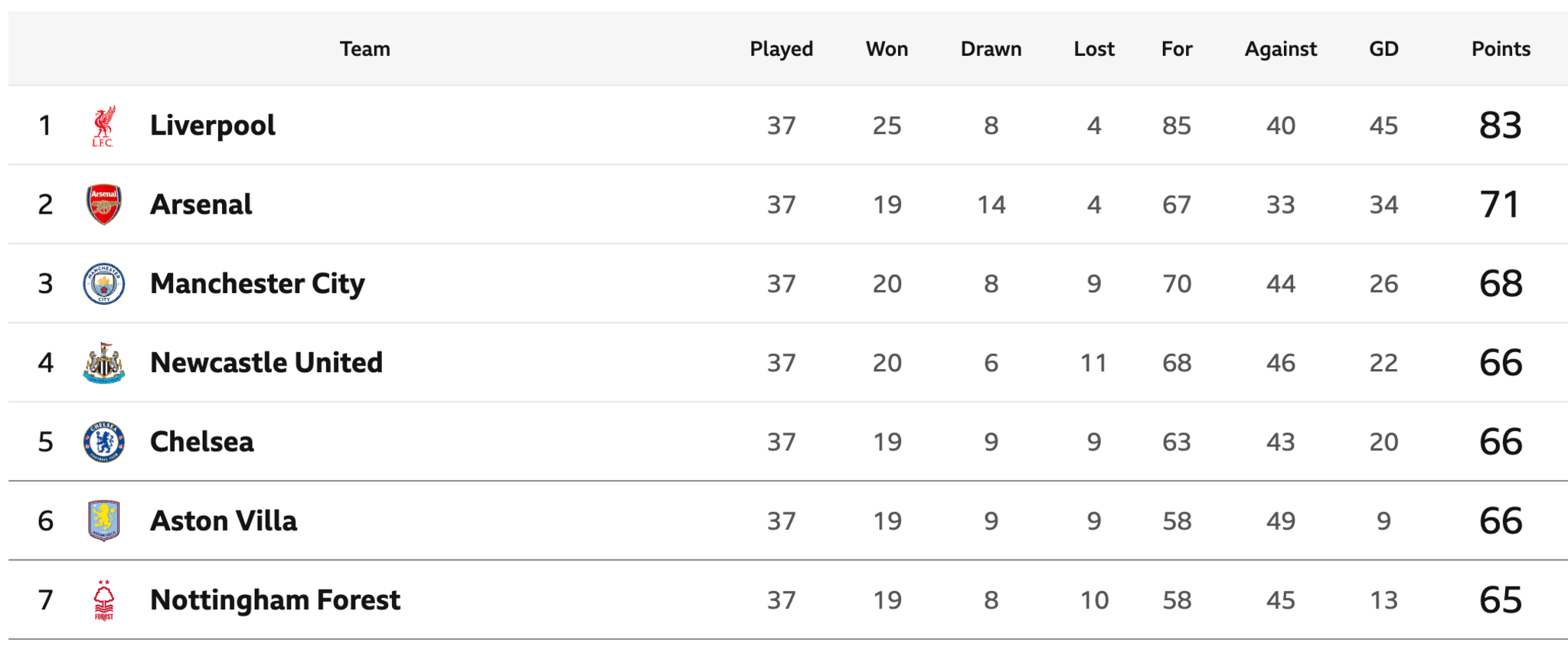 Premier League table.