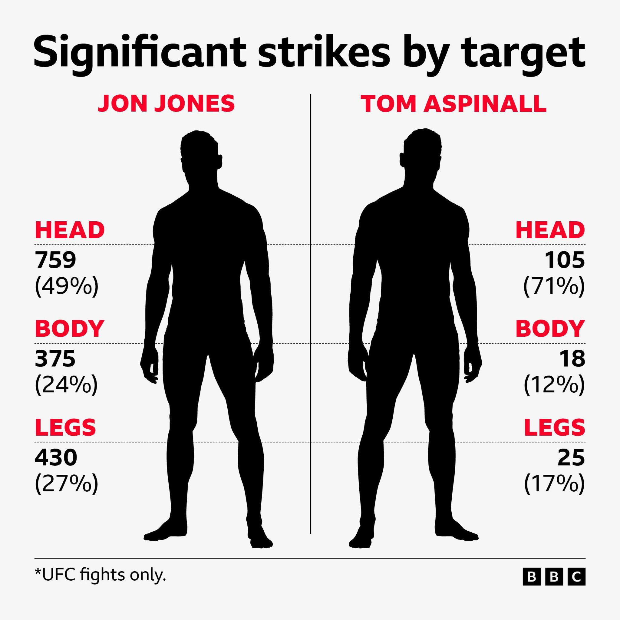 A graphic showing where Jon Jones and Tom Aspinall aim their significant strikes