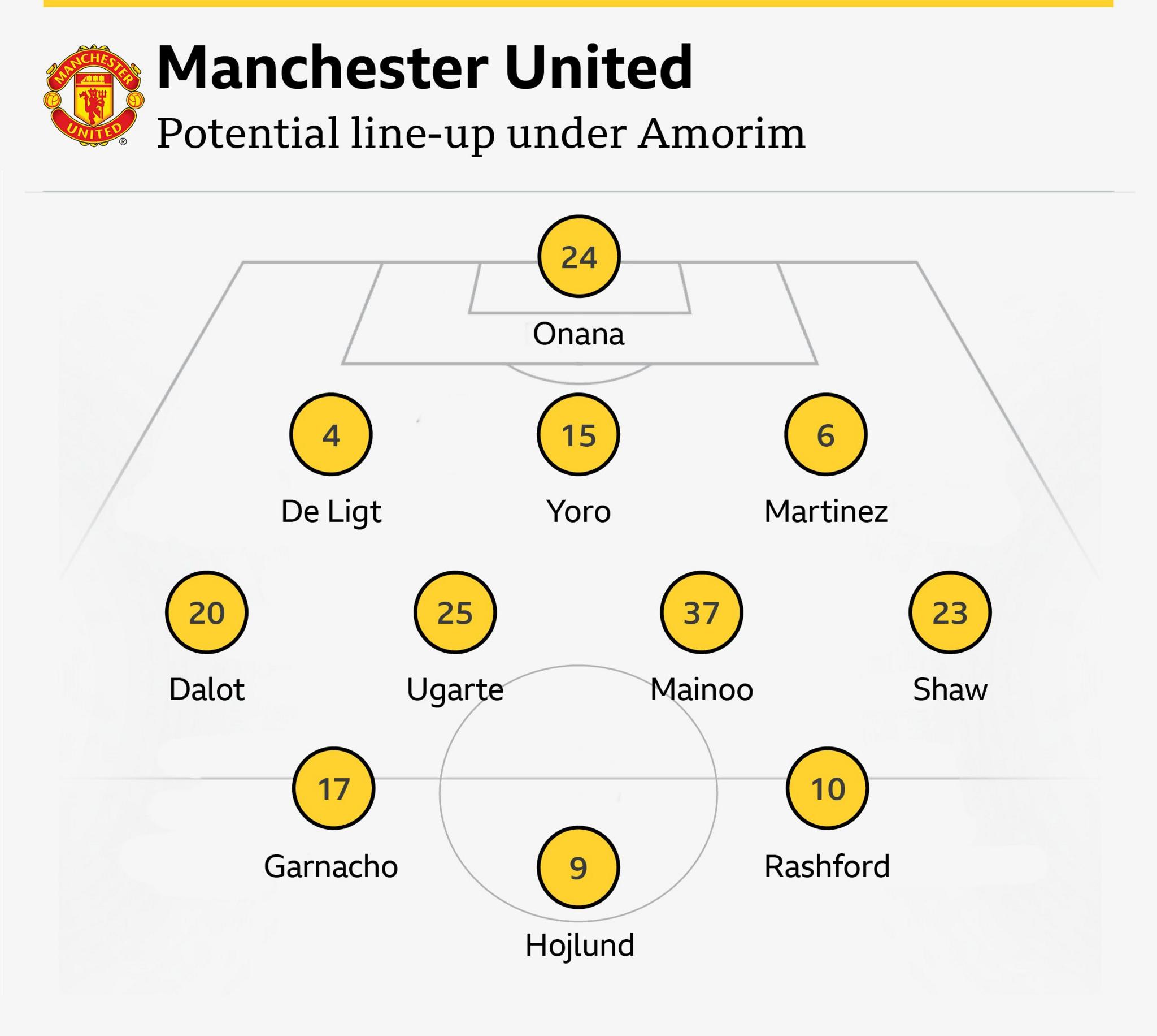 No Bruno? A potential Man Utd line-up with Amorim's preferred formation using the current squad. Kobbie Mainoo could be interchanged with Fernandes to get the club captain into the starting XI.