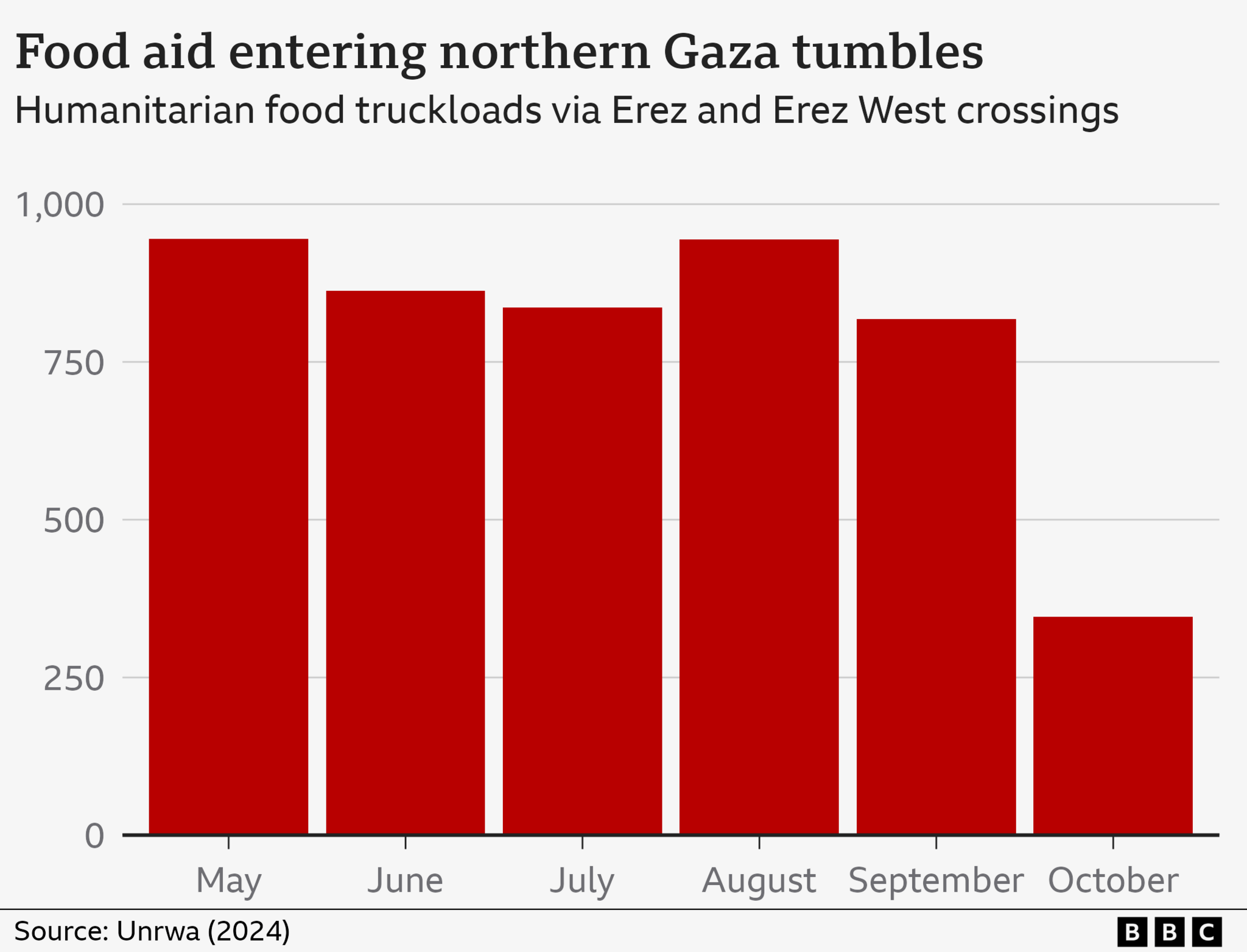 Bar chart showing level of food entering Gaza