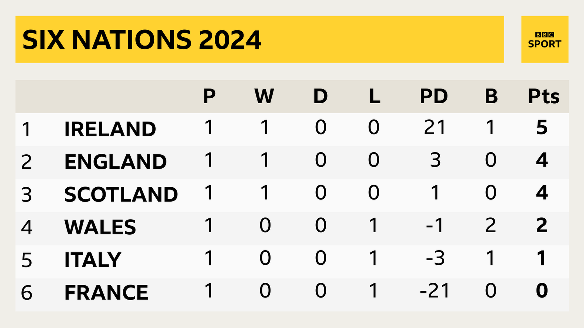 Six Nations Table graphic after the opening round of games