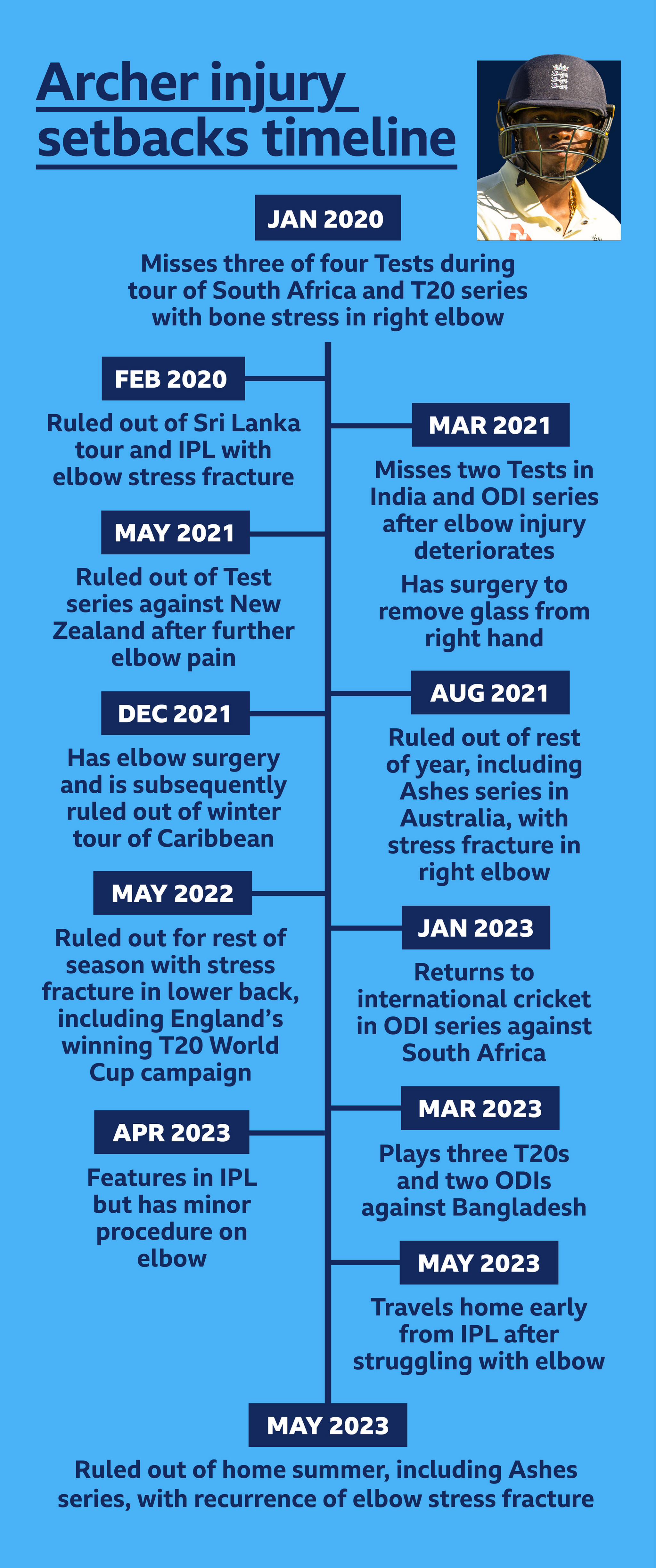 Timeline of Jofra Archer's injuries