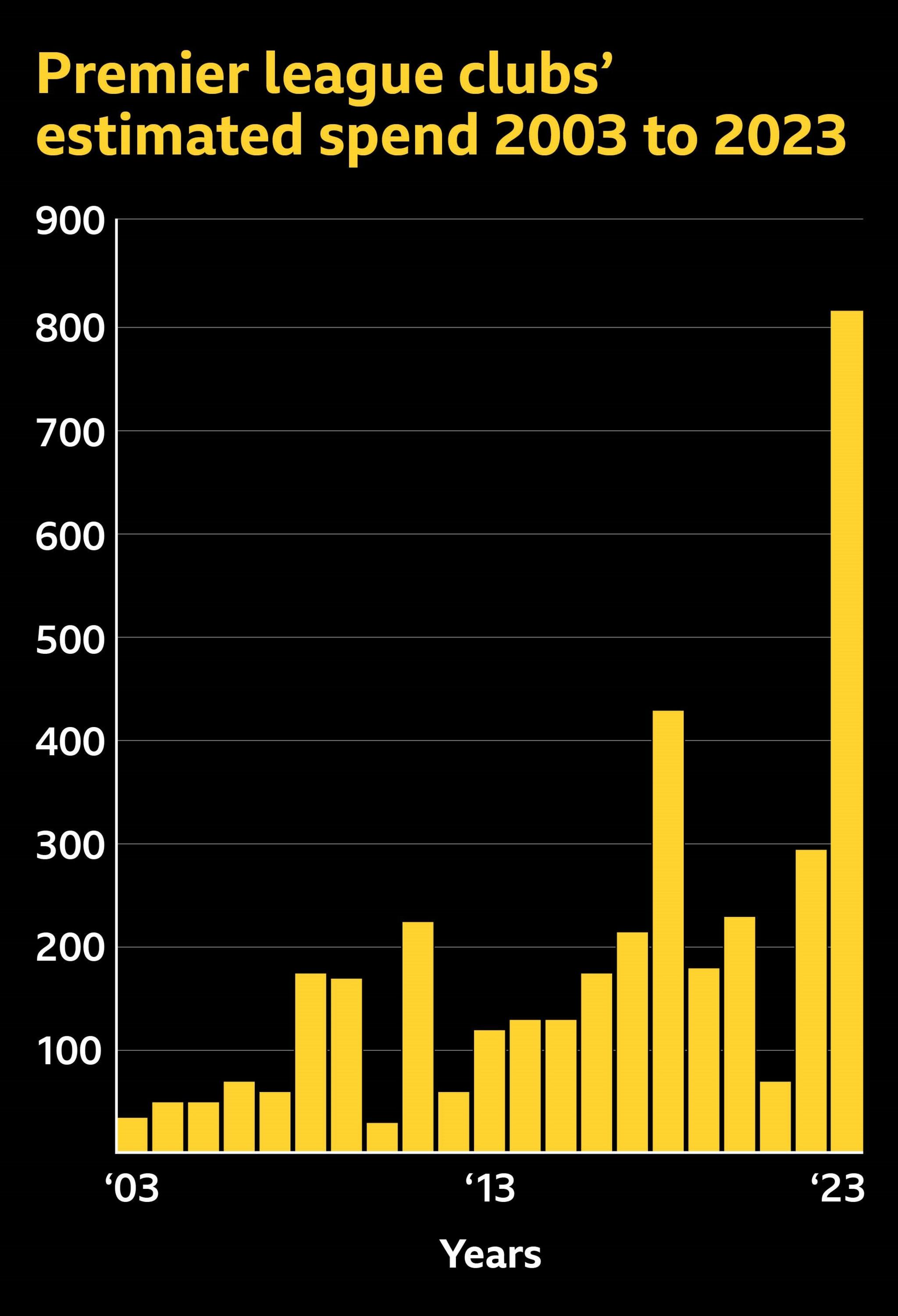 Graphic showing Premier League clubs' estimated spend 2003 to 2023