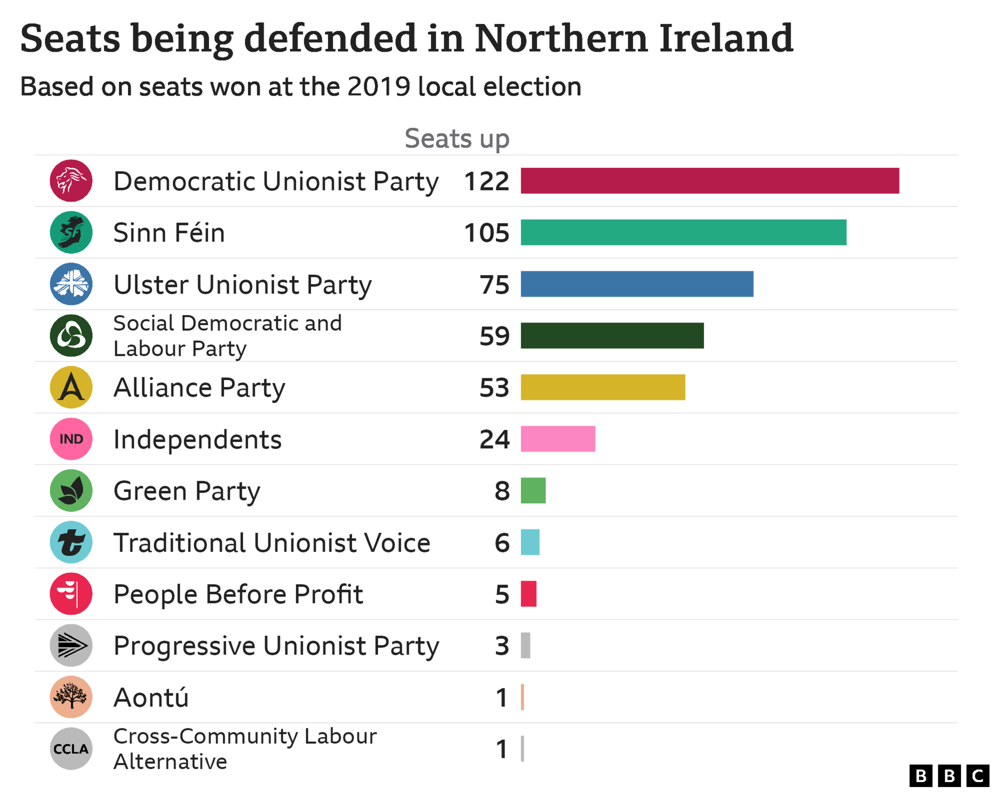 Bar chart showing council seats defended by each party in Northern Ireland, Democratic Unionist Party 122, Sinn Fein 105, Ulster Unionist Party 75, Social Democratic and Labour Party 59, Alliance Party 53, Independents 24, Green Party 8, Traditional Unionist Voice 6, People Before Profit 5, Progressive Unionist Party 3, Aontu 1, Cross-Community Labour Alternative 1