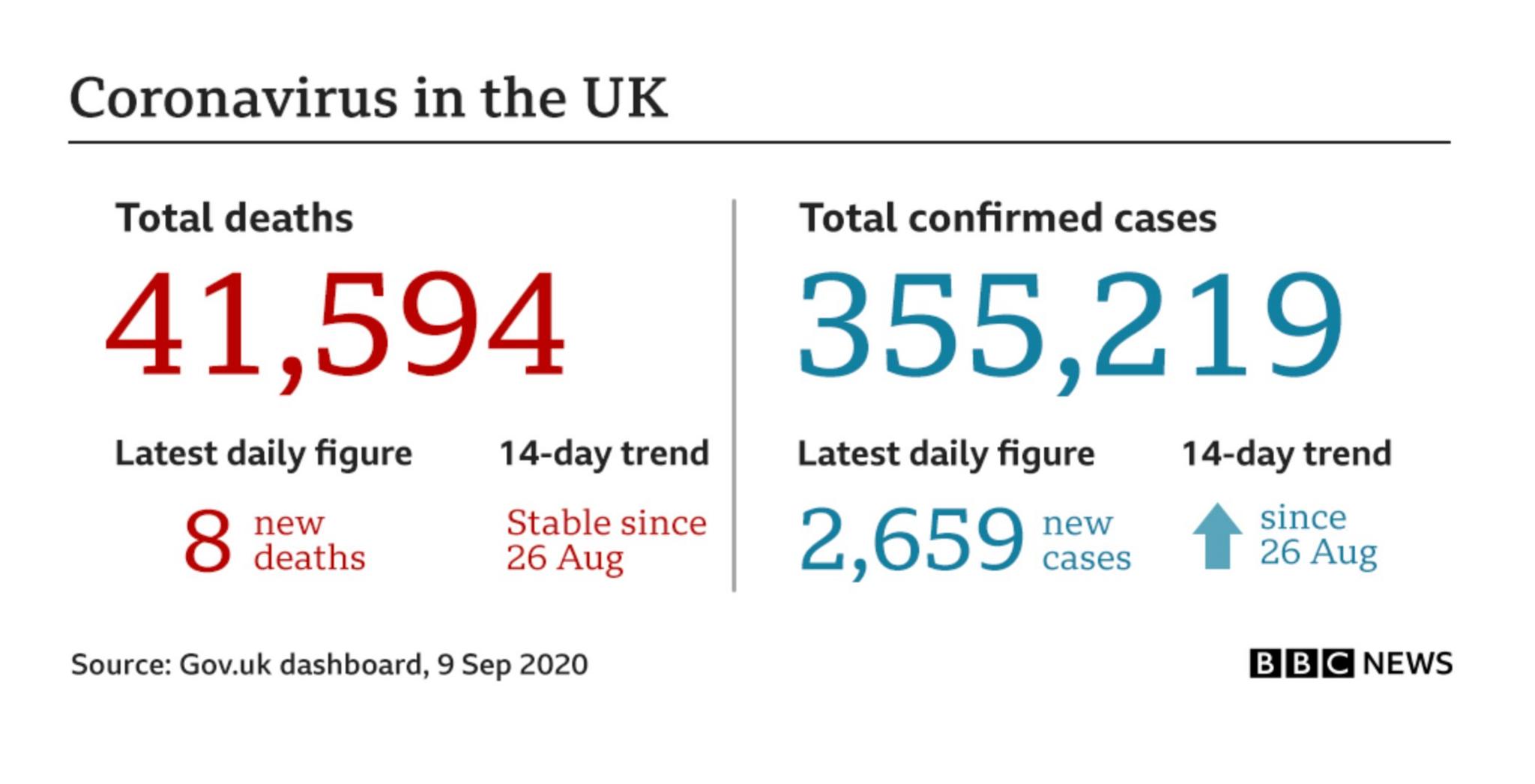 Daily UK figures table on 9 September