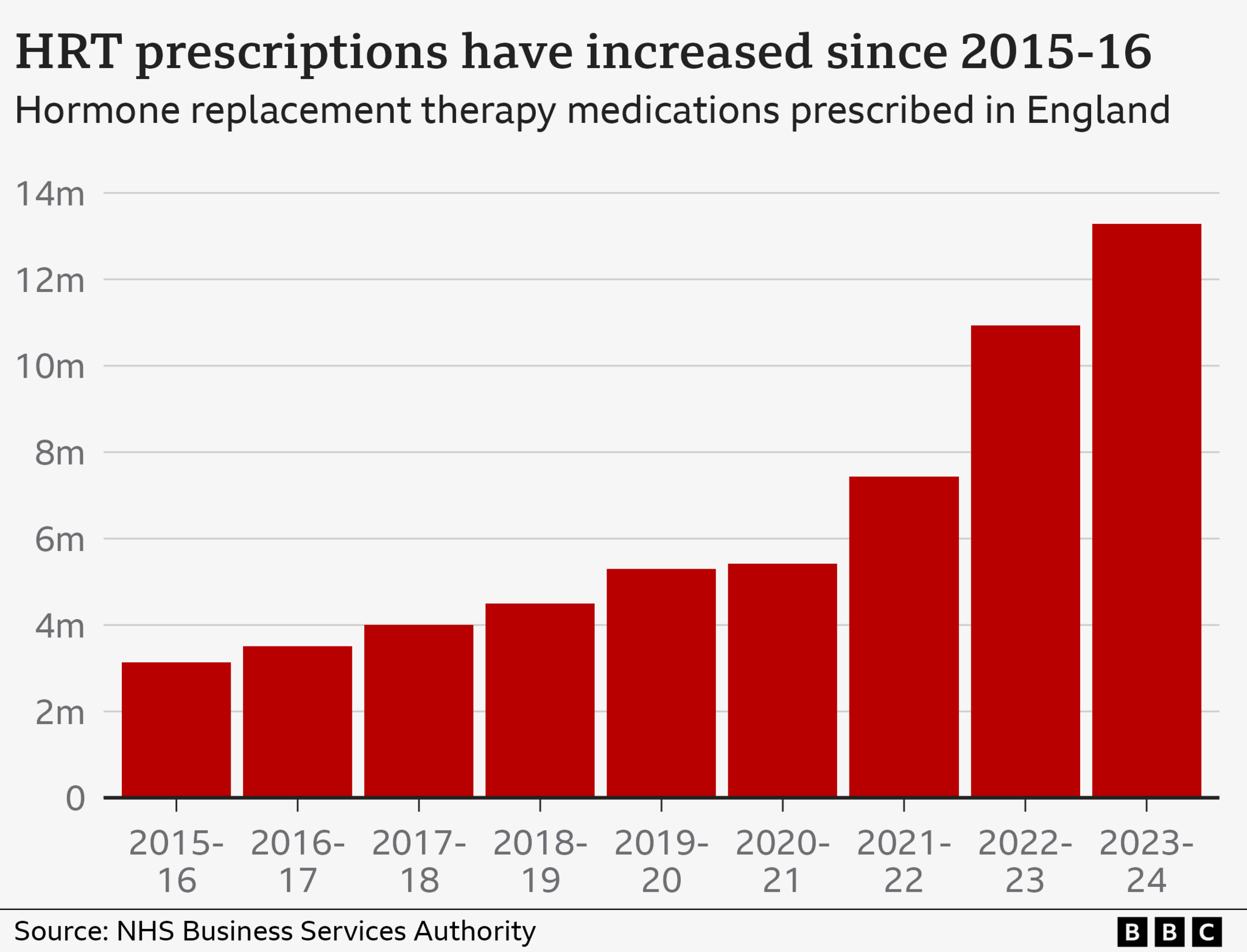 bar chart of HRT prescriptions increasing year on year in England