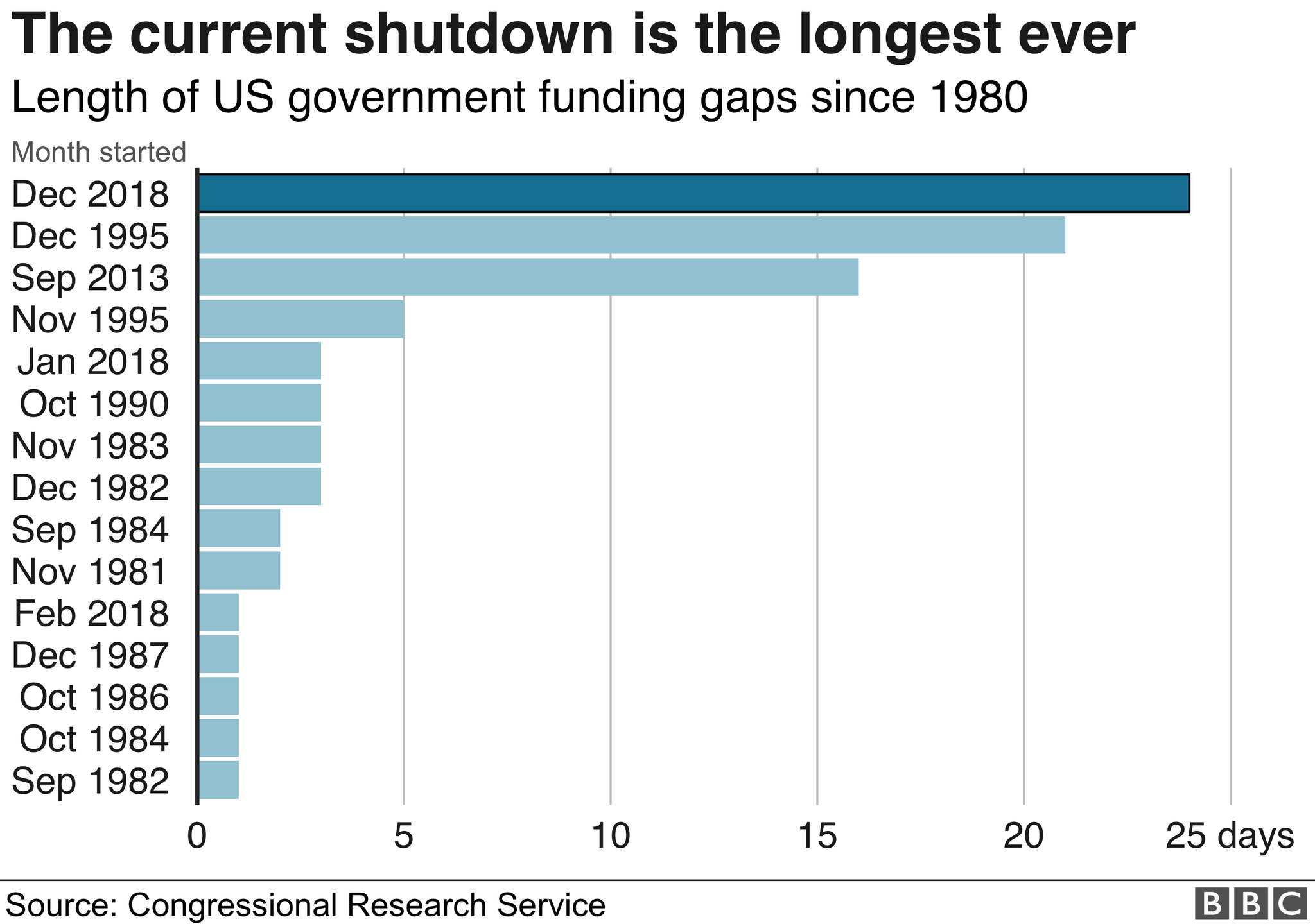 Shutdowns over the years