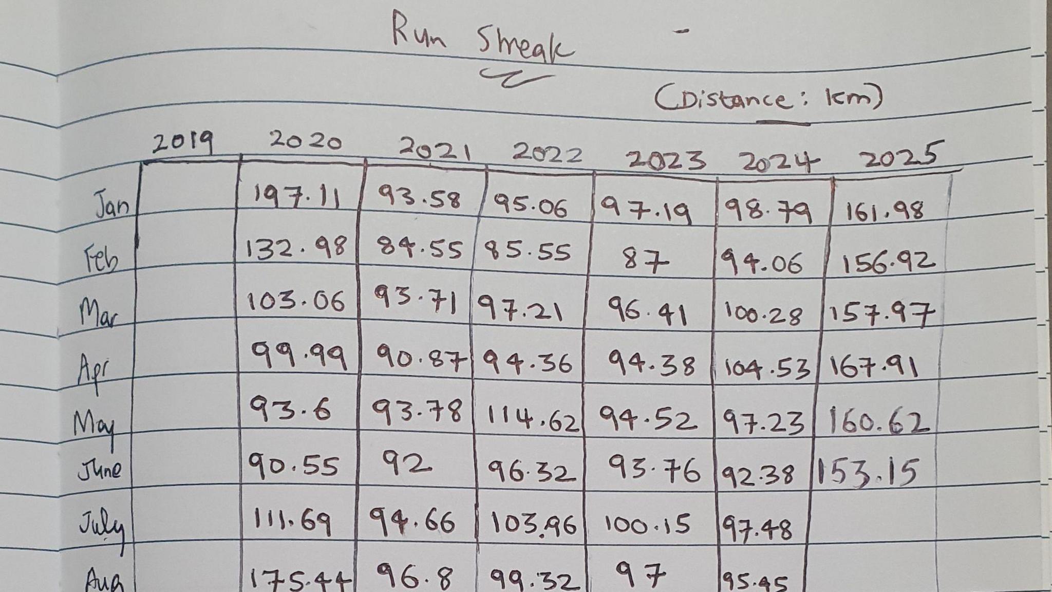 A page showing a log of how many kilometres Mridul has run so far