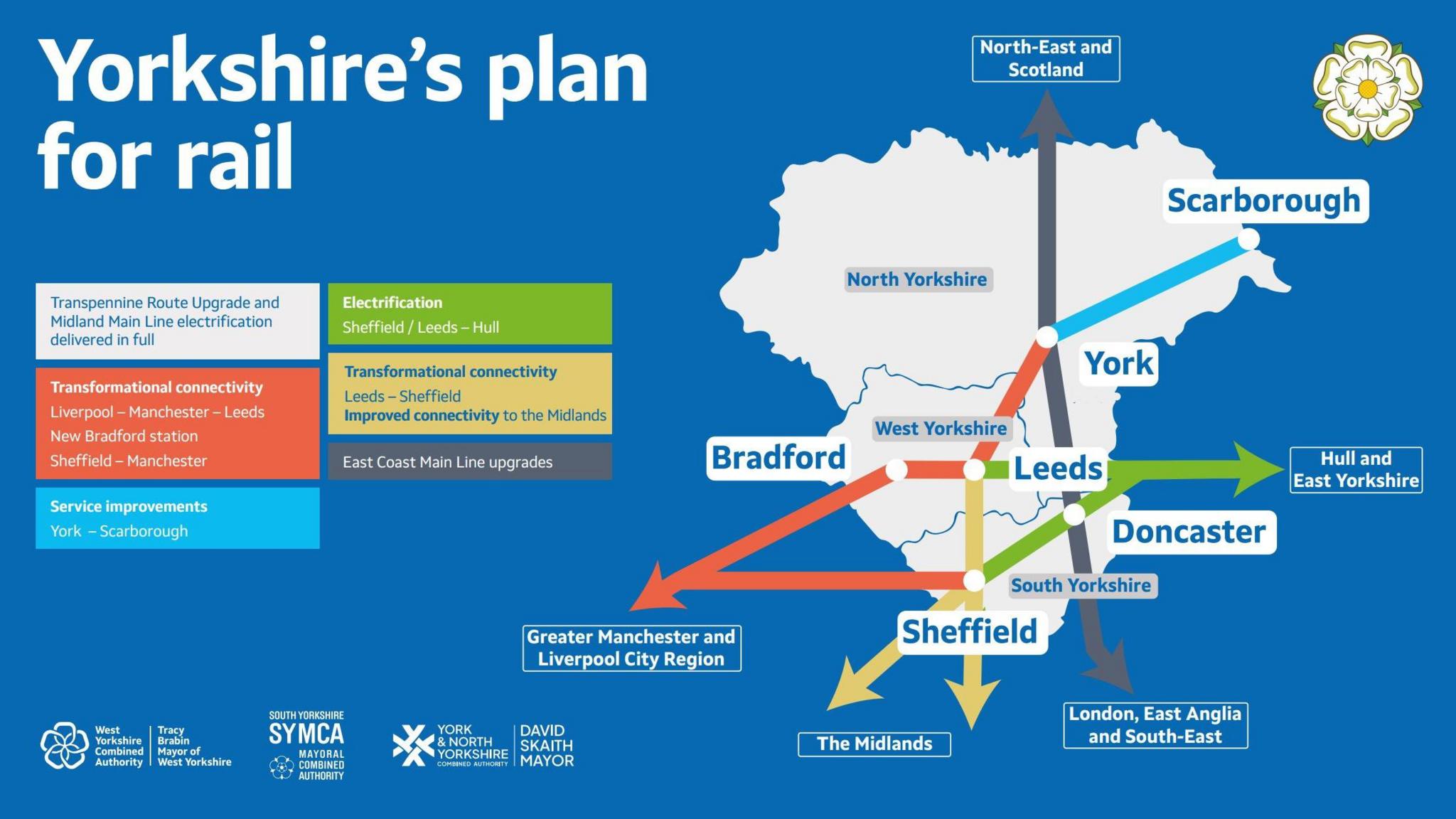 Graphic showing service improvements from York to Scarborough, electrification between Leeds/Sheffield and Hull, connectivity between Leeds and Sheffield.
