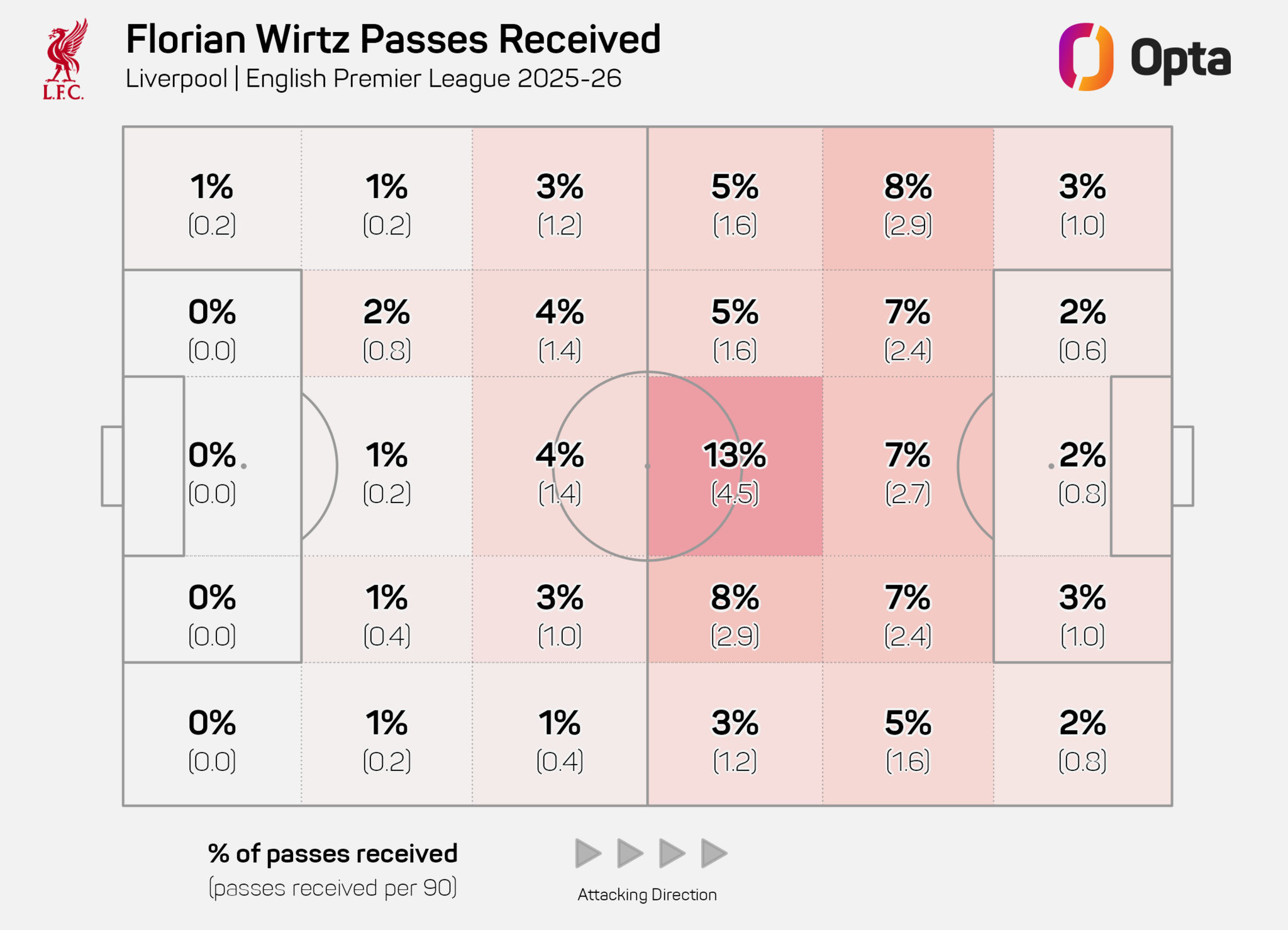 A heat map showcasing the areas that Florian Wirtz is receiving passes this season, which is towards the middle of the pitch rather than high up the pitch.