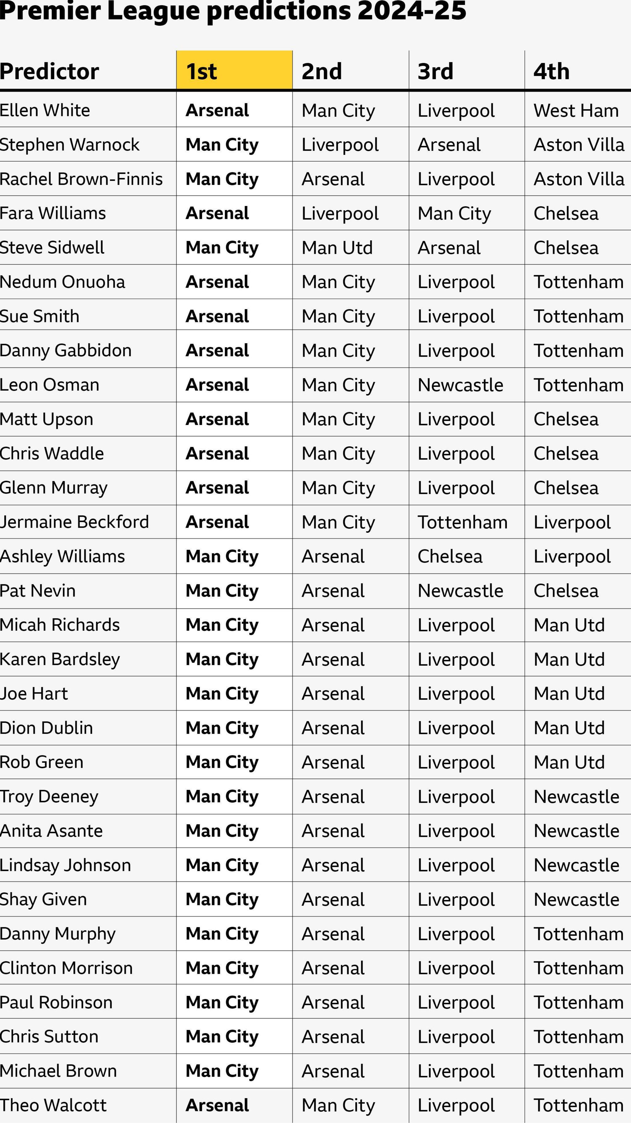 Premier League pundit predictions