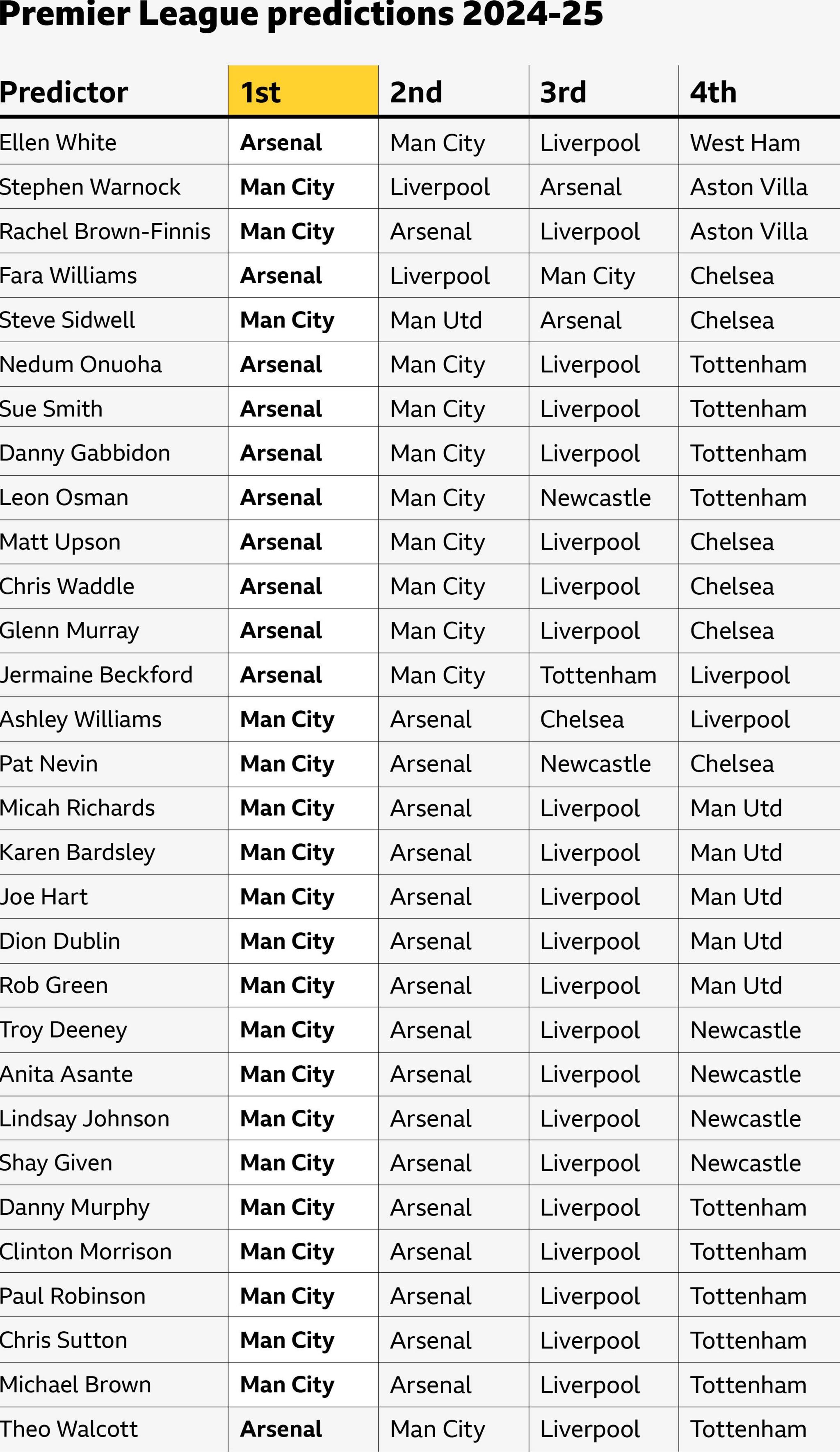 Premier League predictions 2024 25 BBC Sport pundits pick their top four BBC Sport