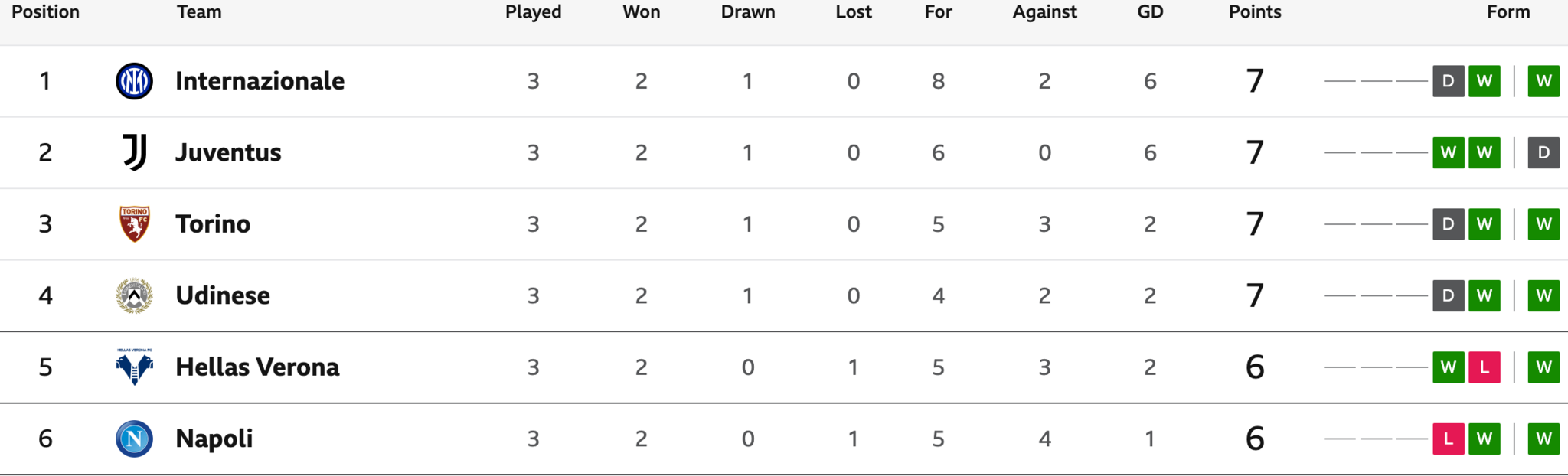 Serie A table