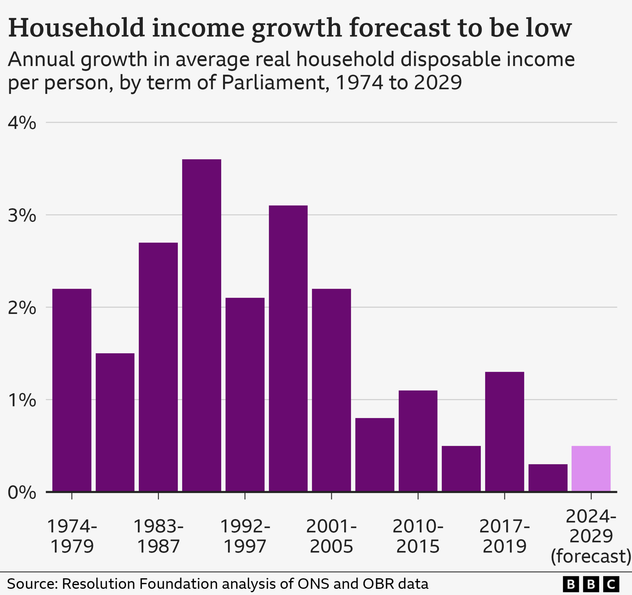 Chart showing the average annual growth in real household disposable income by term of Parliament since 1974. It is expected to be low during the current Parliament, although still higher than it had been over the previous one.