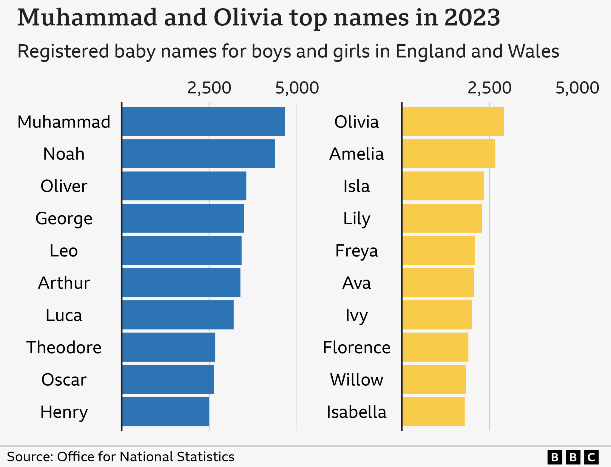 Two side-by-side horizontal bar charts showing the ten most popular baby names for boys (on the left, in blue) and girls (on the right, in yellow) in 2023 in England and Wales. The top names for boys are Muhammad, with over 4,600 registered babies, followed by Noah, Oliver, George, Leo, Arthur, Luca, Theodore, Oscar and Henry. For girls, Olivia tops the chart, with over 2,900 registered babies, followed by Amelia, Isla, Lily, Freya, Ava, Ivy, Florence, Willow and Isabella.