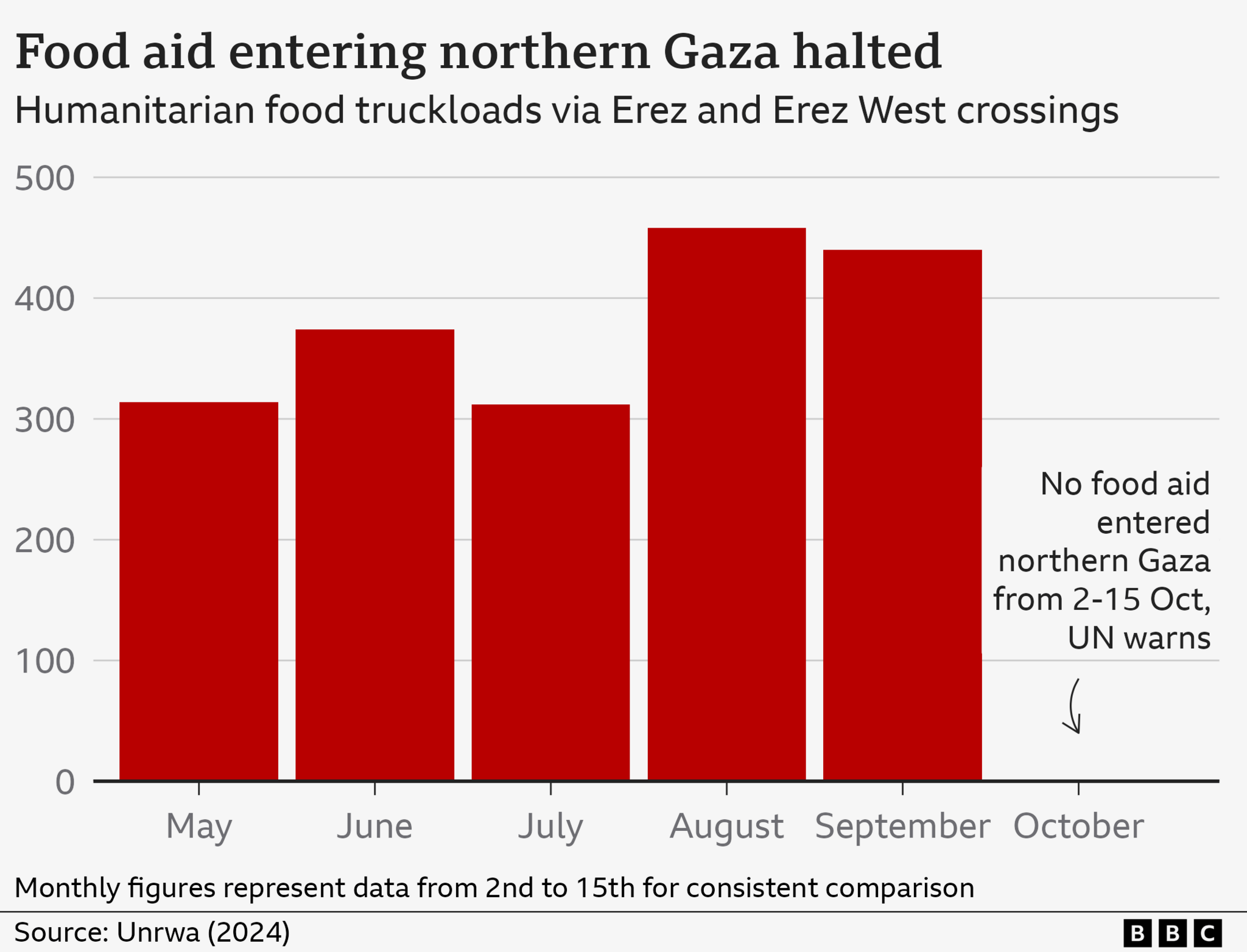 Vertical bar chart shows number of lorries that have entered northern Gaza since May. The bars range between 300 and 450 until September. The bar for October is empty with a label that says no truckloads have entered between 2 and 15 October, according to the UN.