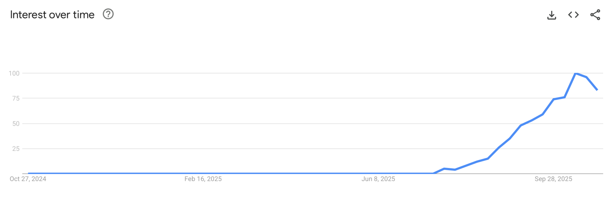 a graph showing a spike in searches for Rumi costume on google in october