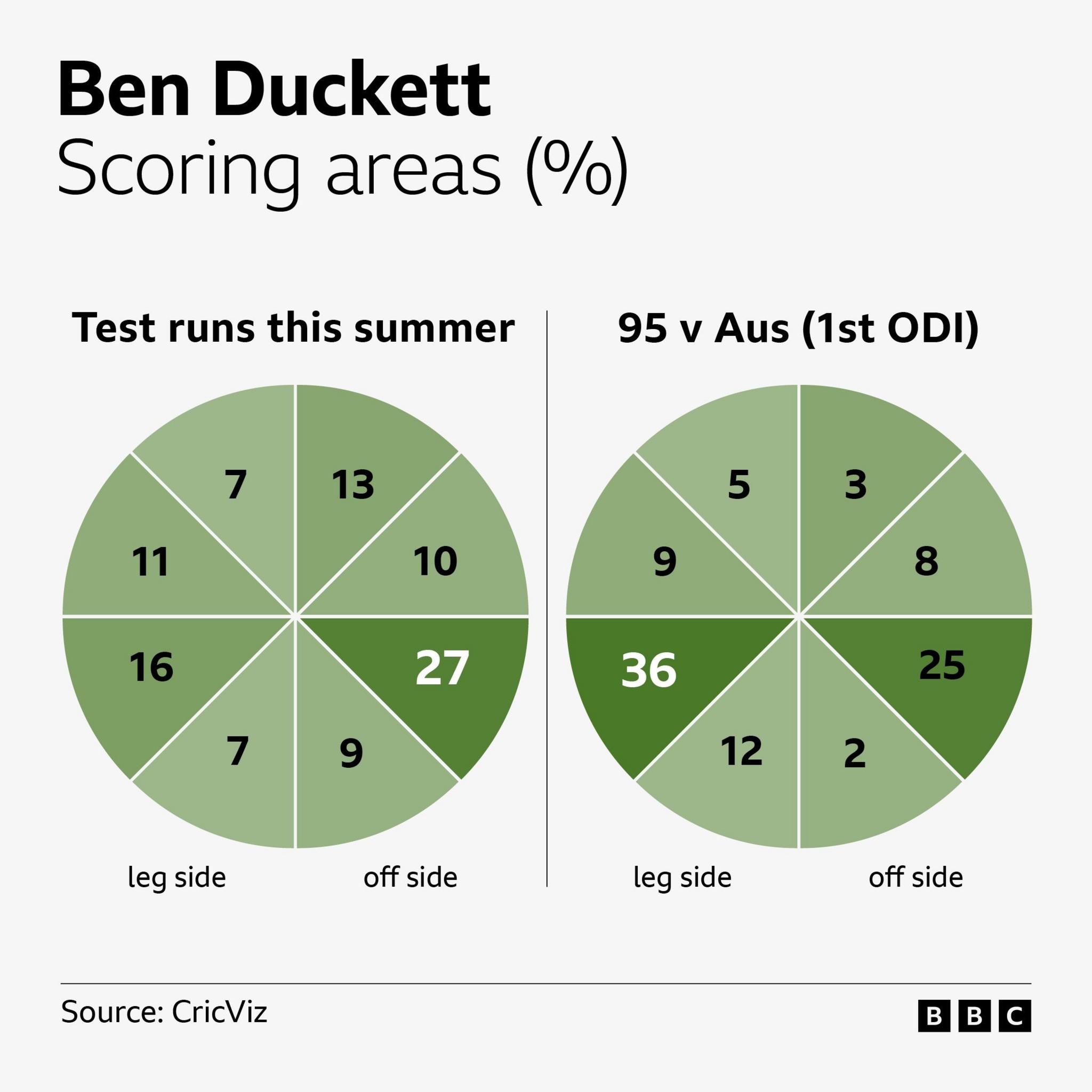 Graphic showing Ben Duckett's scoring areas (%) in Tests this summer and in his ODI innings of 95 against Australia