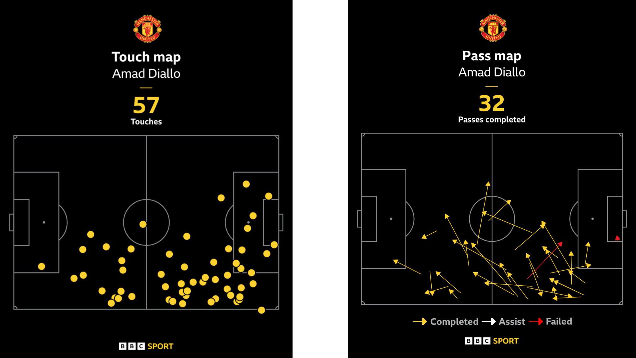 Graphic showing Amad Diallo's 57 touches for Manchester United against City, and his passes in the same game.