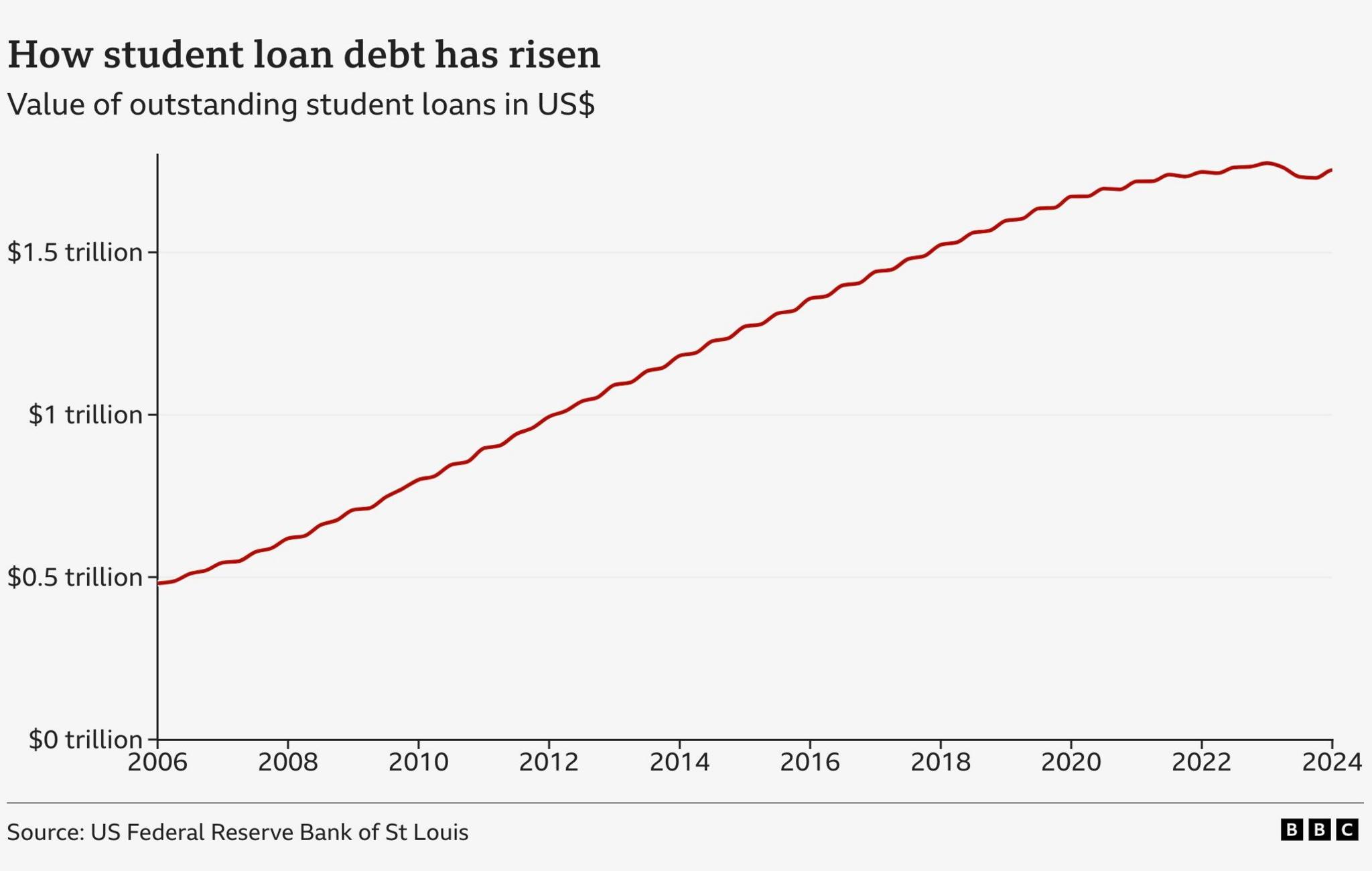 US student debt