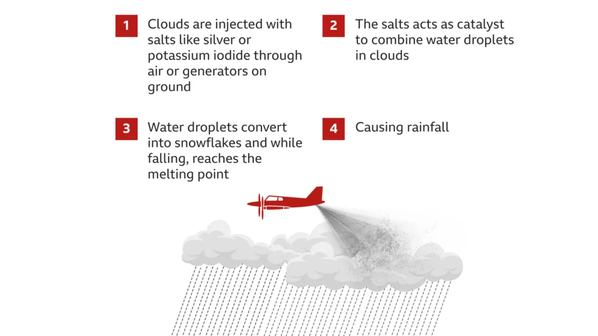 Picture showing the different stages of cloud seeding from (1) Clouds are injected with salts like silver or potassium iodine through air or generators on the ground, (2) The salts acts as catalyst to combine water droplets in clouds, (3) Water droplets convert into snowflakes and while falling, reaches the melting point, (4) Causing rainfall.