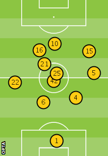 Manchester City's average position against Newcastle