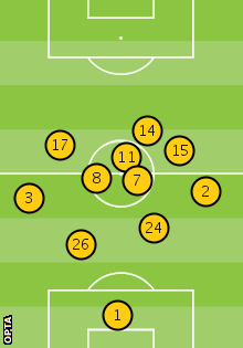 Chelsea's average position against Manchester United