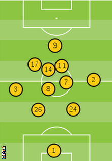 Chelsea's average position against Manchester City