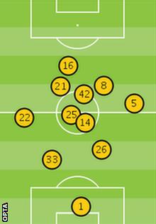 Manchester City's average position against Chelsea