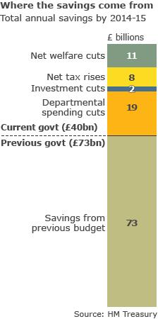 Budget savings