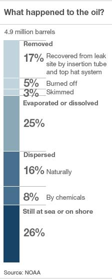 Graphic: What happened to the oil?