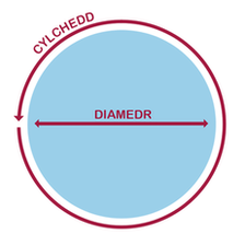 π = Cylchedd cylch wedi ei rannu gyda'i ddiamedr