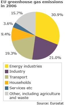 EU greenhouse gas emissions in 2006