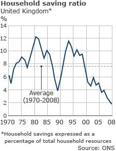 UK household savings ratio graph