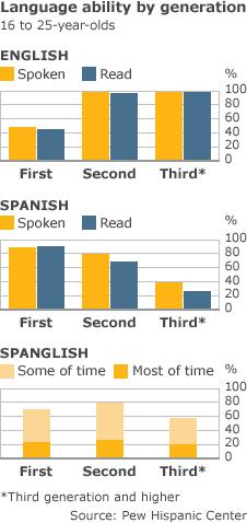 Language use amongst young Hispanics