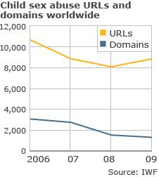 Graph showing sex abuse urls and domains