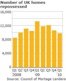 Graph showing UK repossessions