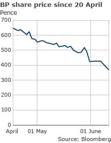 Graph showing BP share price since 20 April