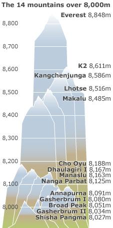 Heights of 14 highest mountains