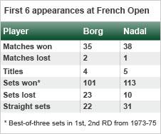 Nadal & Borg statistics table