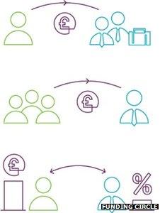 Funding circle diagram