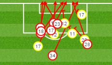 Arsenal misses against Swansea