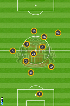 Sunderland's average positions